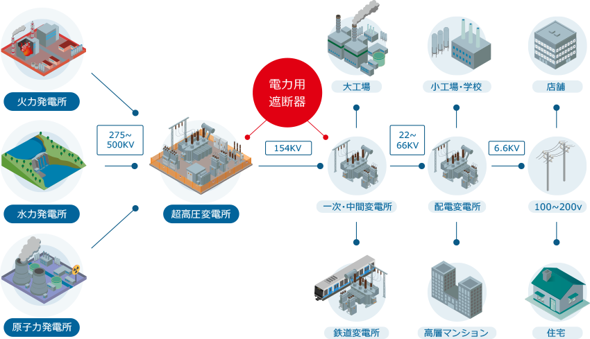 系統変電の概略図